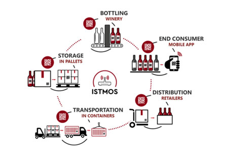 Call for interoperability and controls in Food Supply Chain